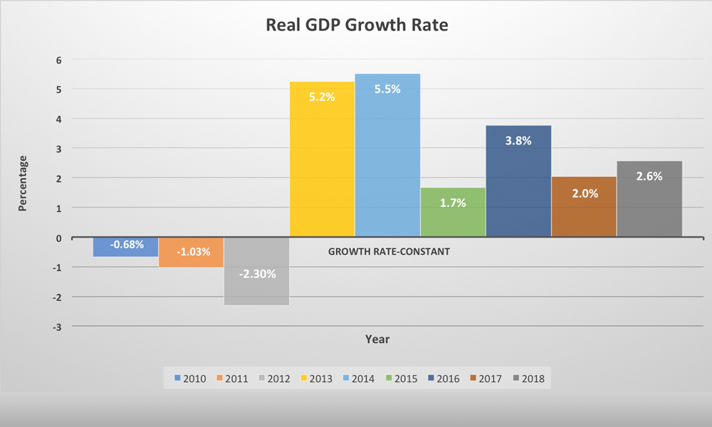 Real GDP Growth Rate 2010 - 2018