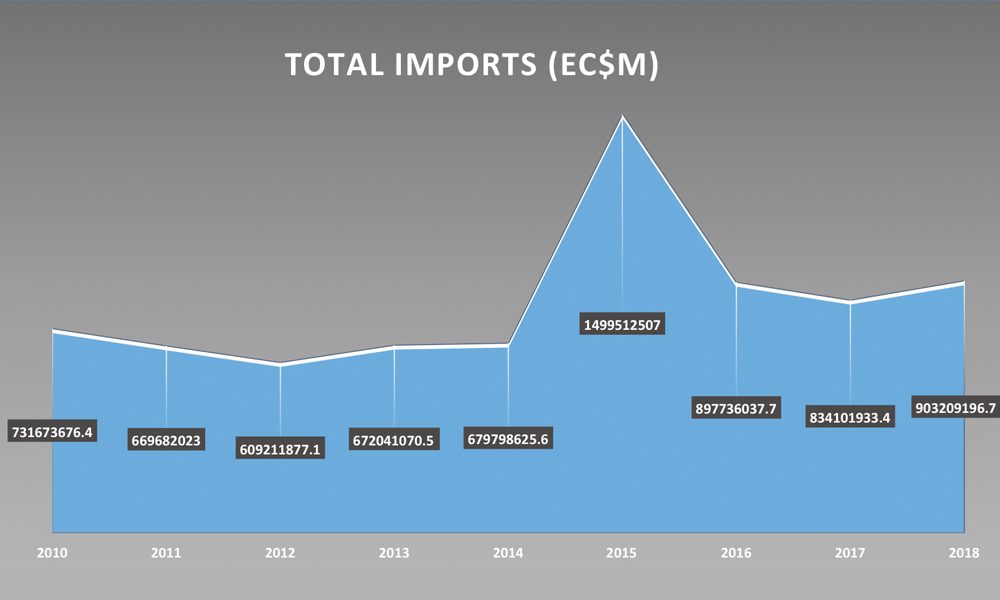 Total Import 2010 - 2018
